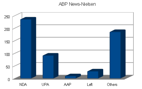 ABP News-Nielsen opinion poll