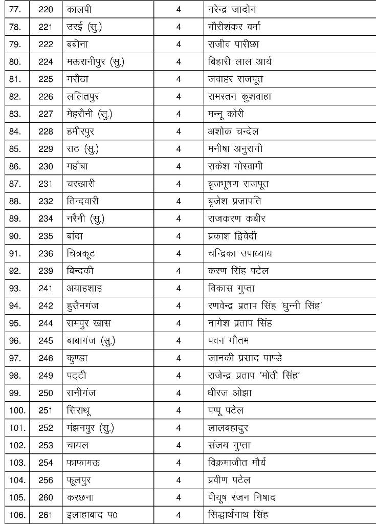 Bjp Candidates List 2017 Up Election, Cm Candidate, Manifesto