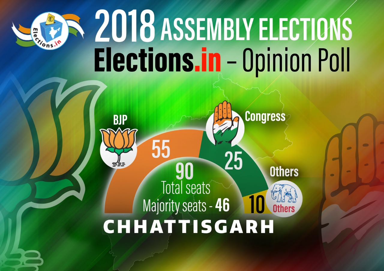 Chhattisgarh Opinion poll 2018