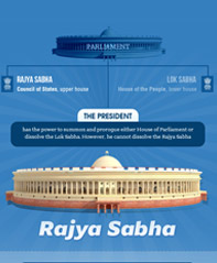 Indian Rajya Sabha Infographics