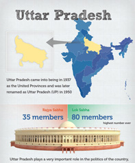 Uttar Pradesh (UP) Infographics